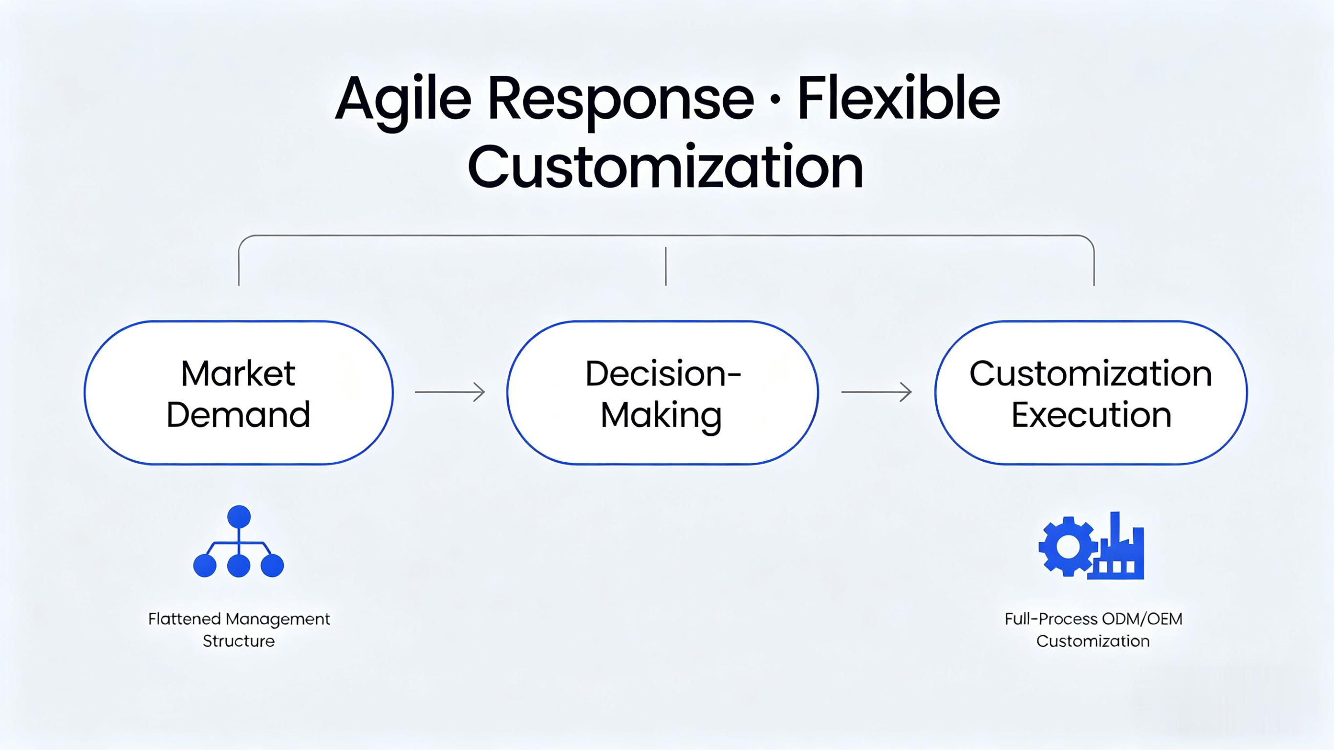Agile manufacturing